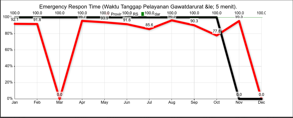 Emergency Respon Time > 5 mnt