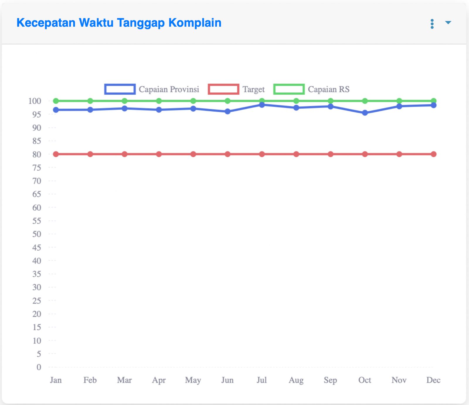 Kepatuhan Waktu Tanggap Komplain