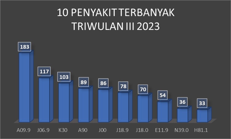 10 Prnyakit Terbanyak TW 3 